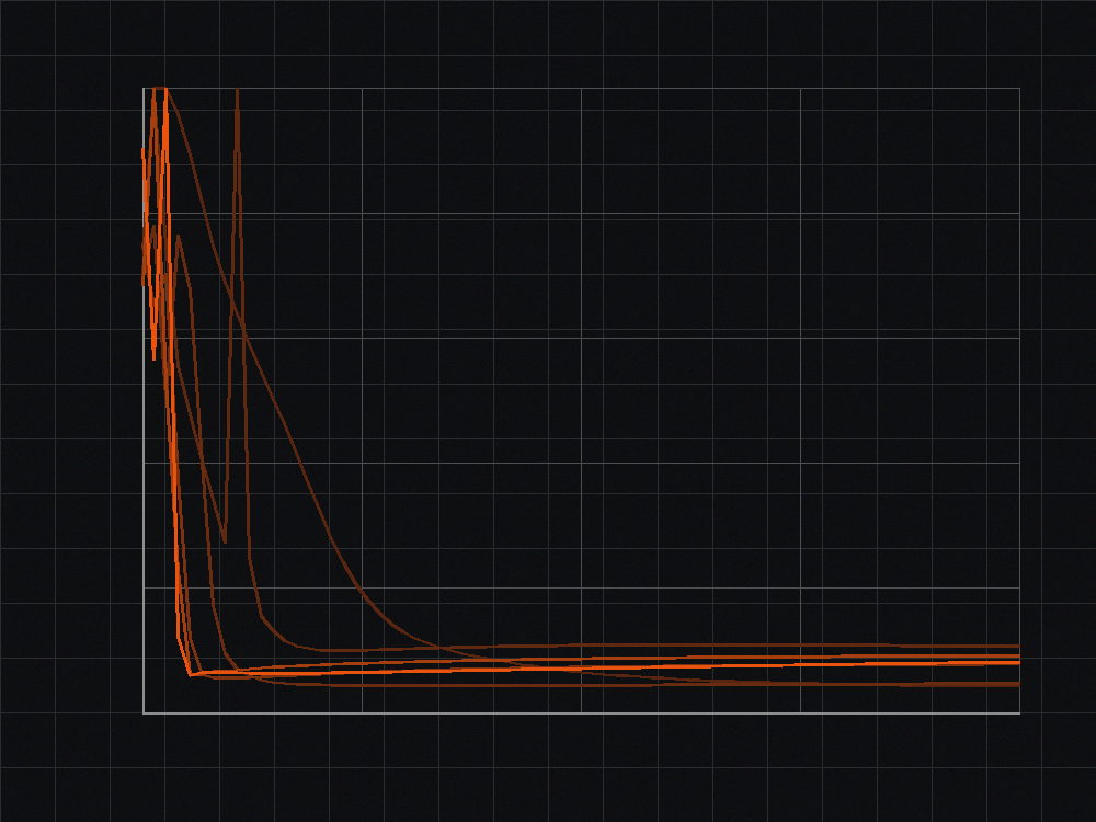 Gráfica del laboratorio: seis curvas naranja de pérdida descendiendo a lo largo de un entrenamiento.