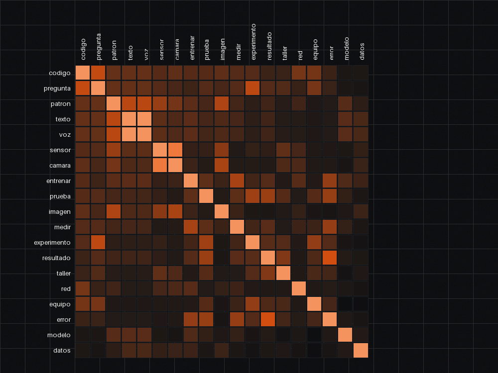 Matriz de similitud entre diecinueve palabras calculada en el laboratorio, con las palabras relacionadas agrupadas en tonos naranja.